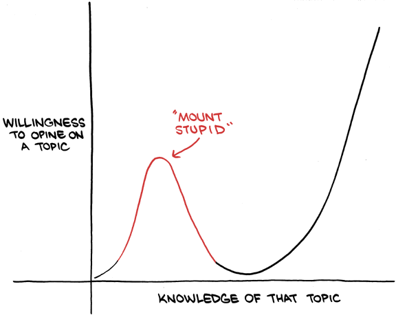 image Dunning Kruger effect graph